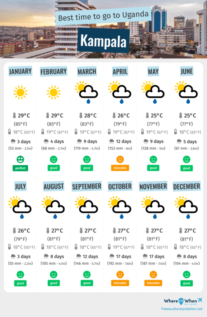 uganda weather
